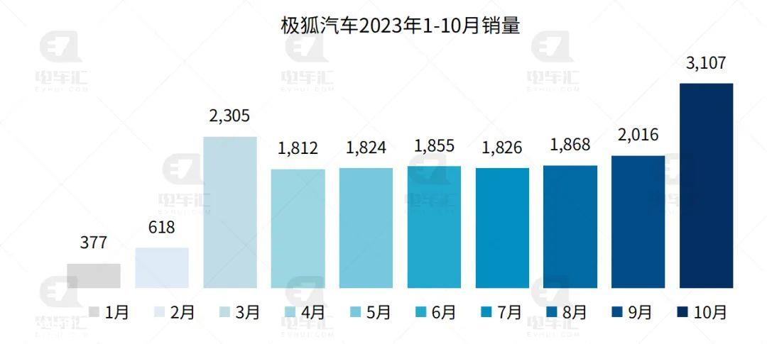 0月新能源汽车销量排行榜'