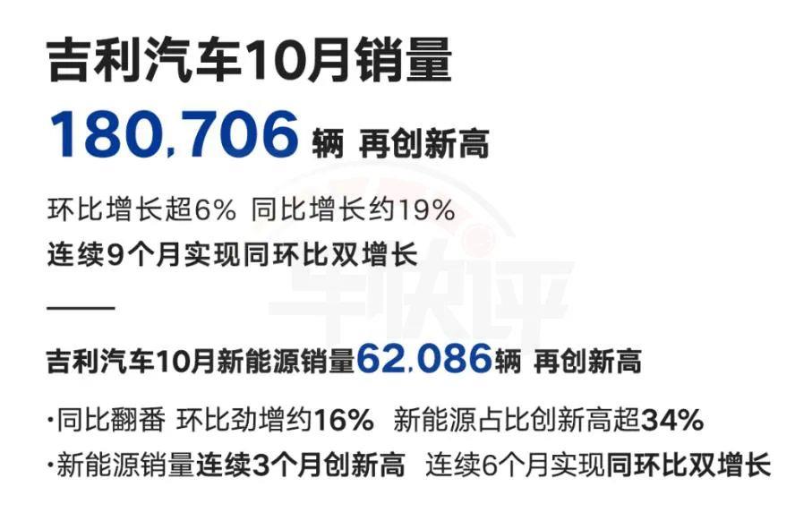 吉利汽车10月销量28591辆,同比增长57%,环比增19%