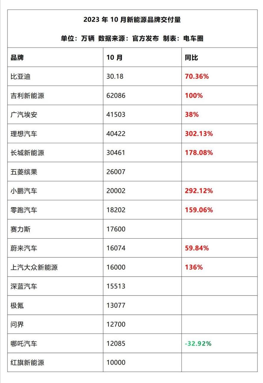 比亚迪月销售额首次突破30万