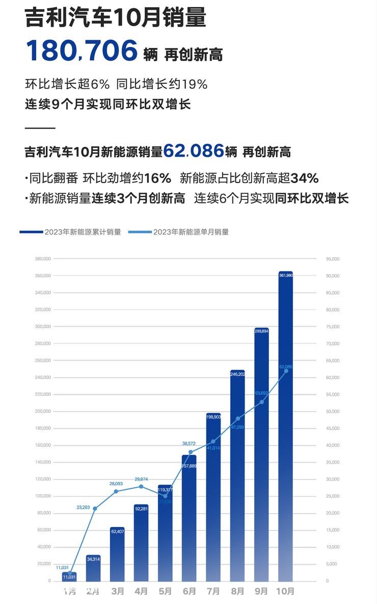 比亚迪月销售额首次突破30万