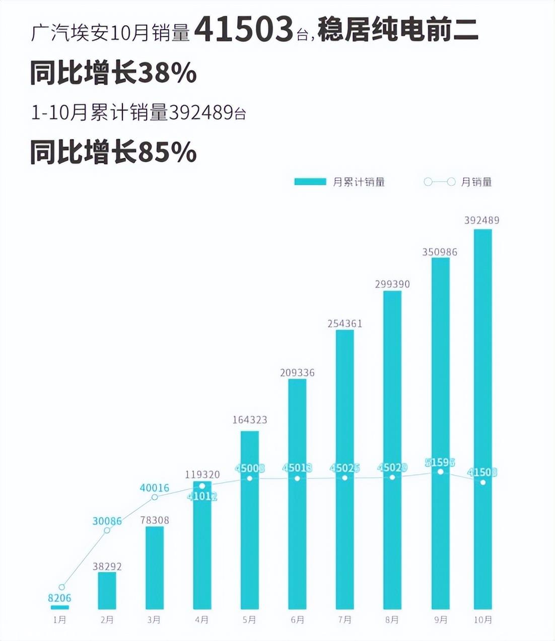 比亚迪月销售额首次突破30万