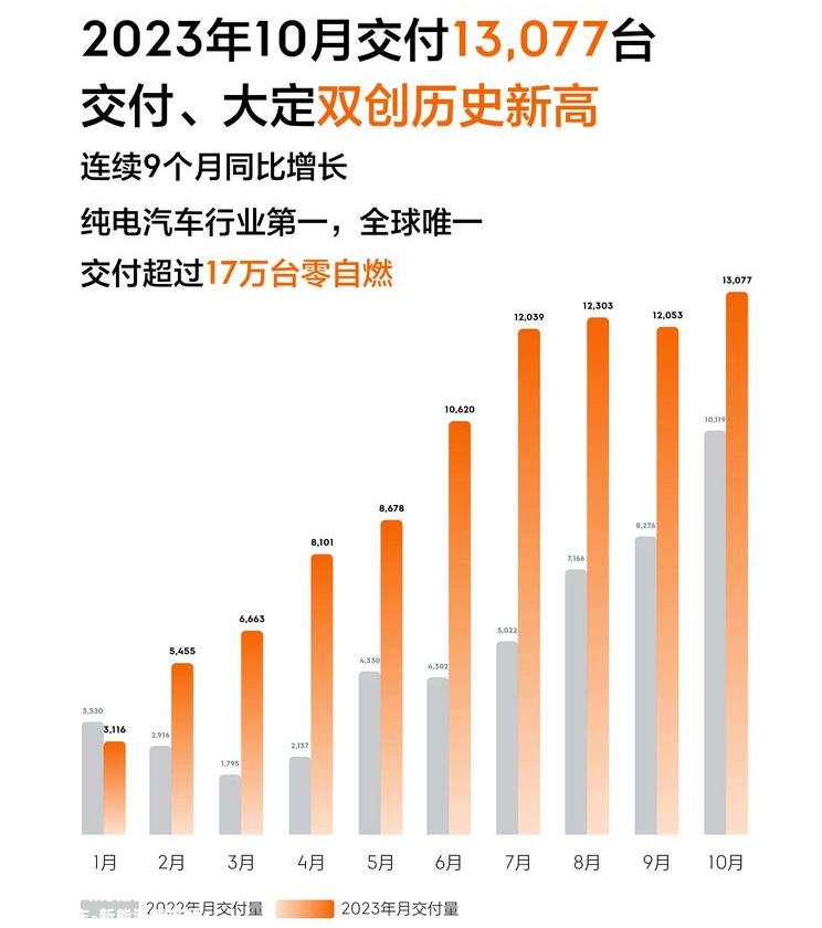 比亚迪月销售额首次突破30万