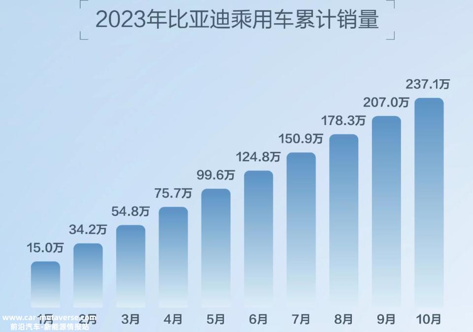 比亚迪10月出口30521辆乘用车,同比增长220