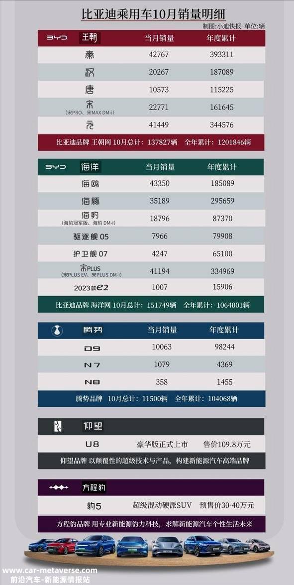 比亚迪10月出口30521辆乘用车,同比增长220