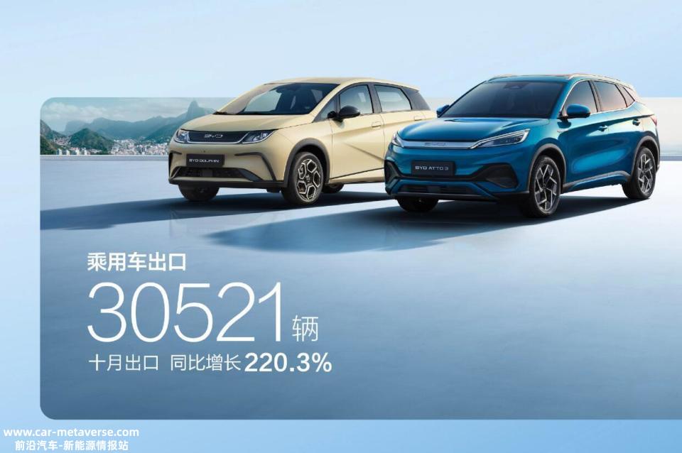 比亚迪10月出口30521辆乘用车,同比增长220