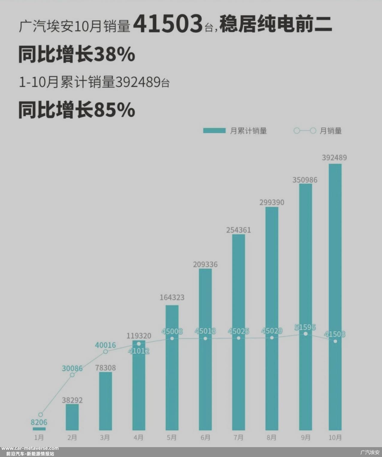 比亚迪10月出口30521辆乘用车,同比增长220