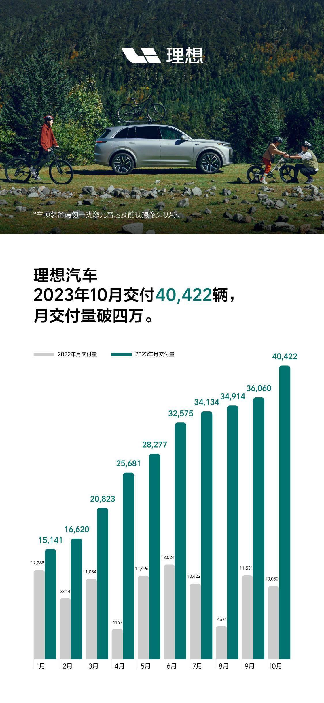 比亚迪10月出口30521辆乘用车,同比增长220