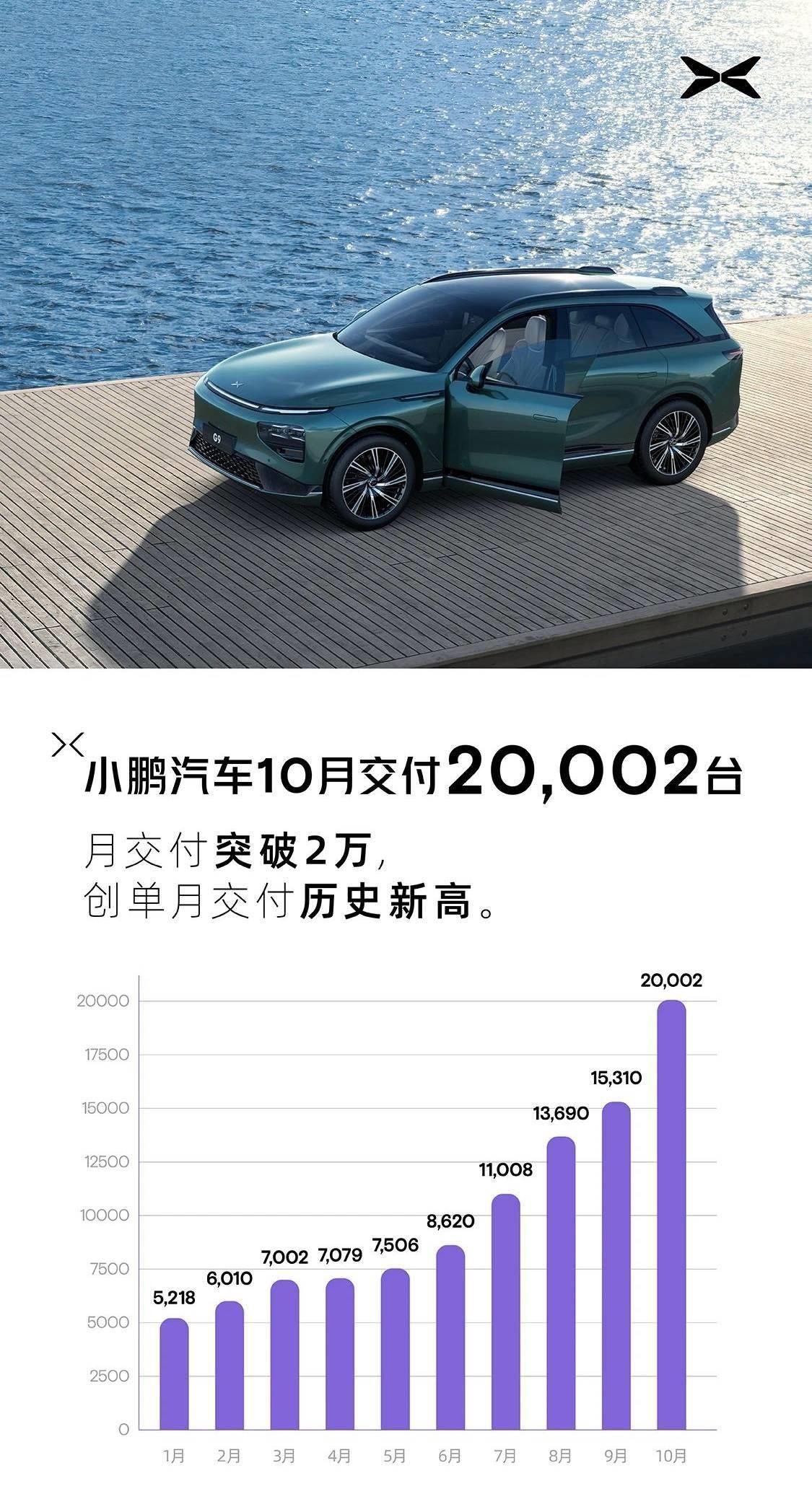 比亚迪10月出口30521辆乘用车,同比增长220