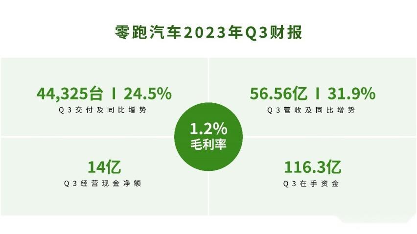 比亚迪10月出口30521辆乘用车,同比增长220