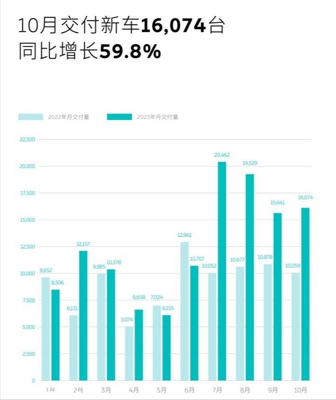 比亚迪10月出口30521辆乘用车,同比增长220