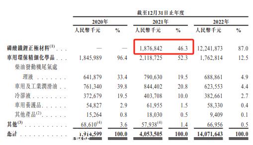 龙盘科技成功转型为电池正极材料制造,能否挽救新能源快车后业绩