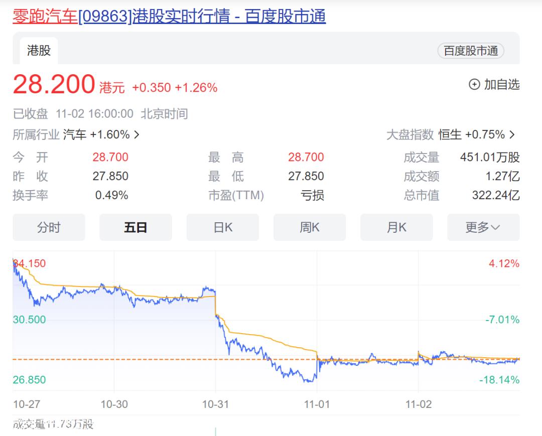 也是全球汽车巨头,为什幺小鹏股价暴涨,零跑连连喊跌?