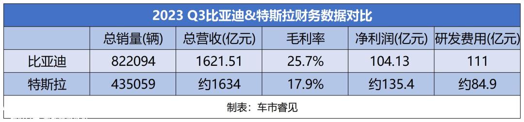 比亚迪已成为中国最赚钱的汽车公司,每分钟卖6辆车