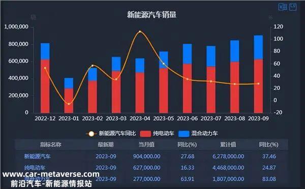 023年新能源乘用车制造商批发销售89万辆
