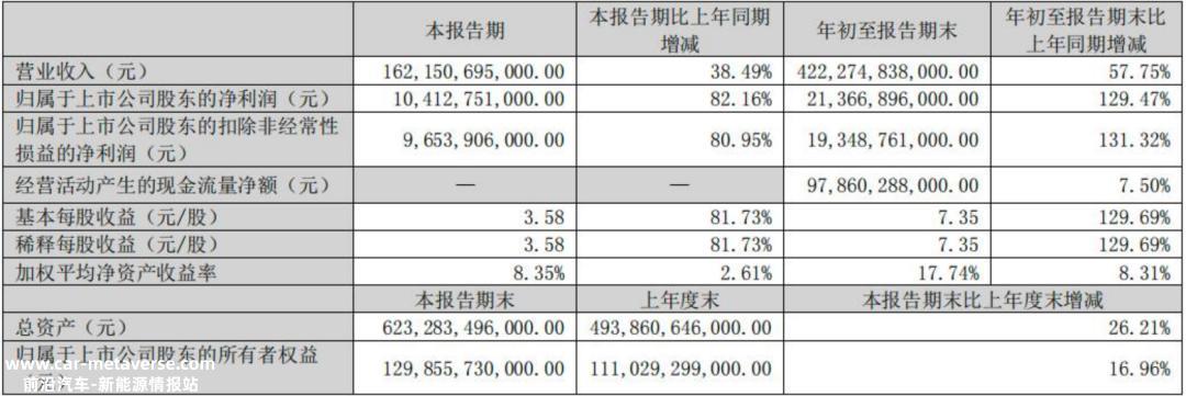 比亚迪今年第三季度收入1621亿元,同比增长82