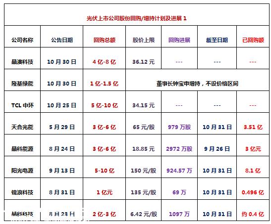 上市公司回购股份和增加高级管理人员持股