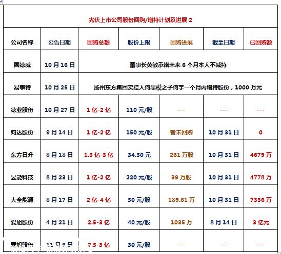 上市公司回购股份和增加高级管理人员持股
