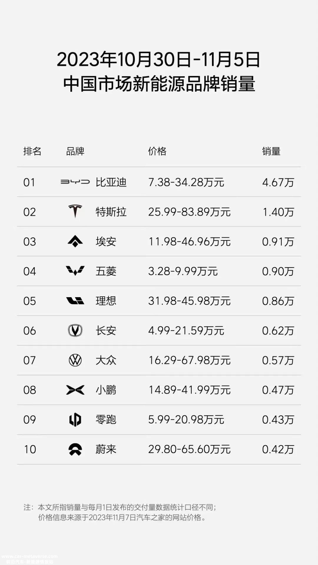 023年10月30日至11月5日新能源品牌销量排行榜'