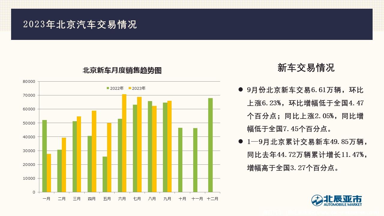 【地方市场】2023年9月份北京汽车市场分析