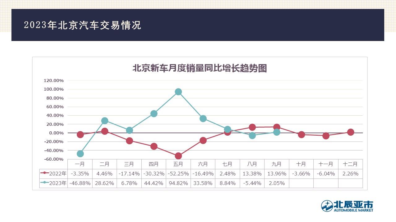 【地方市场】2023年9月份北京汽车市场分析