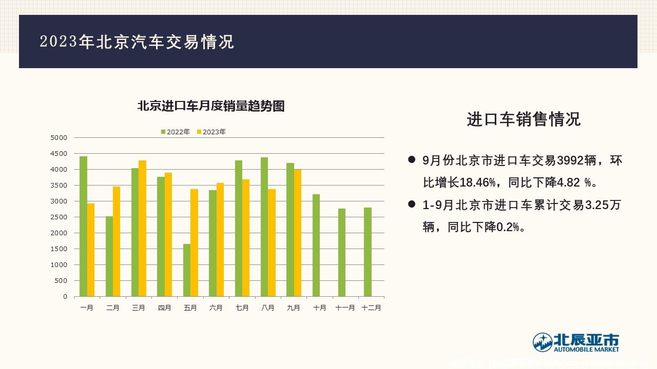 【地方市场】2023年9月份北京汽车市场分析