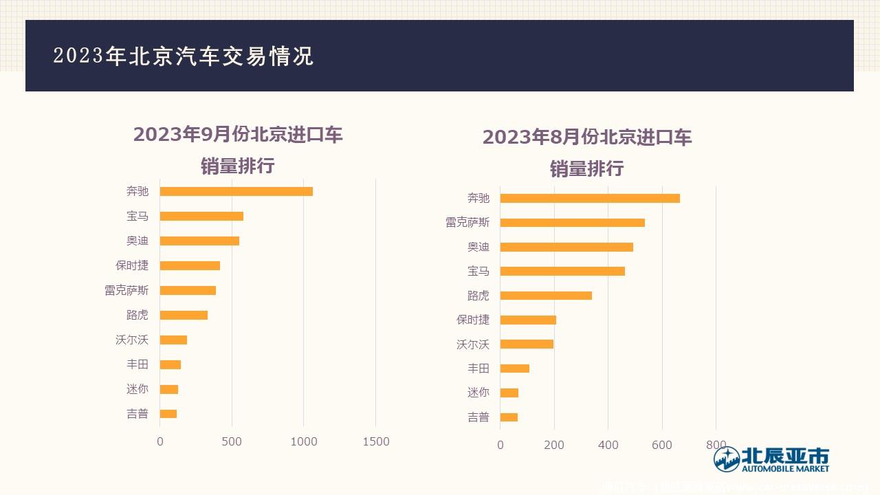 【地方市场】2023年9月份北京汽车市场分析