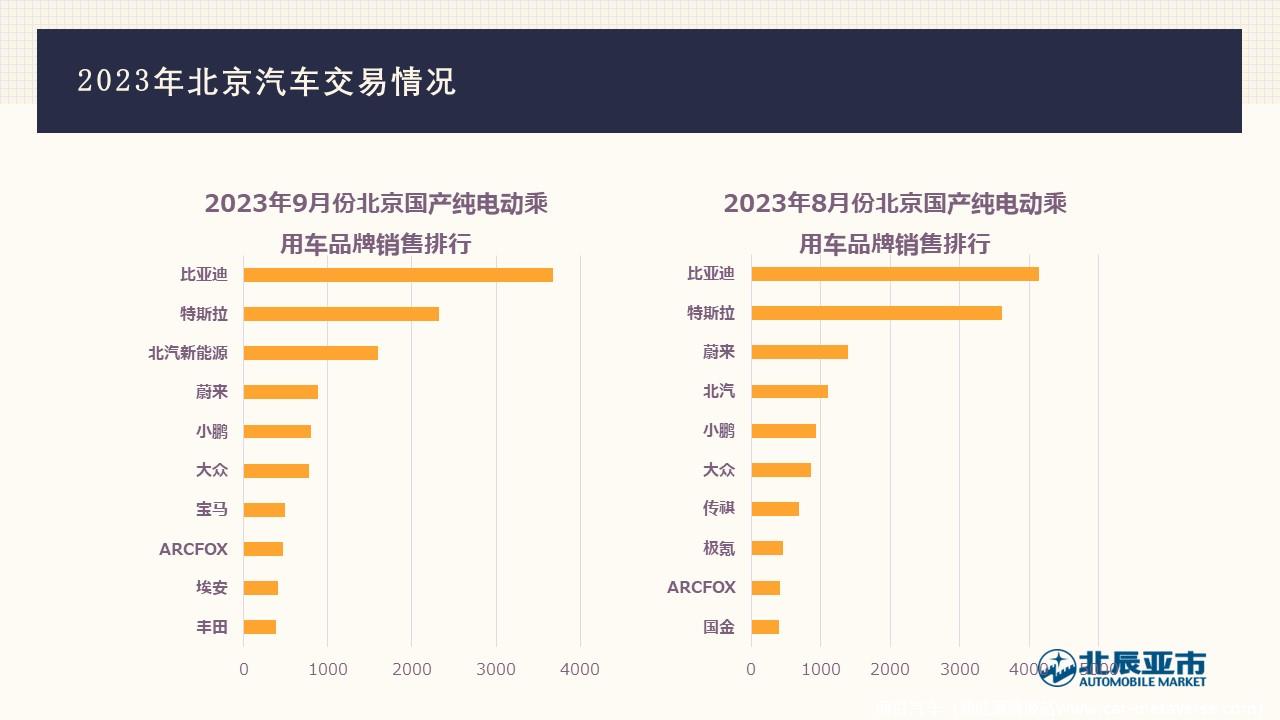 【地方市场】2023年9月份北京汽车市场分析