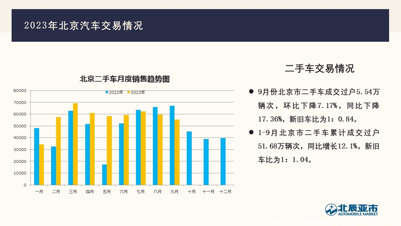 【地方市场】2023年9月份北京汽车市场分析