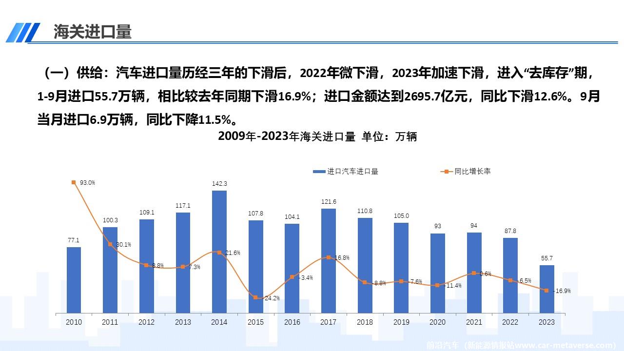 【进口车】2023年9月中国进口汽车市场月报