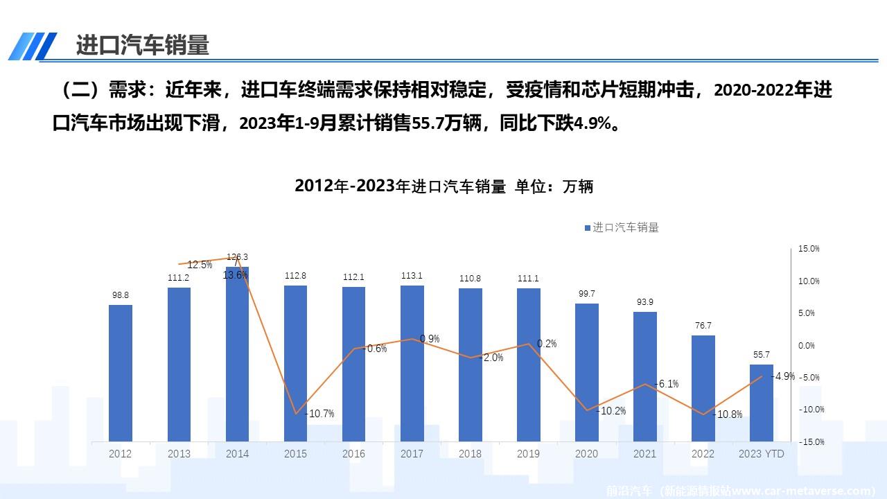 【进口车】2023年9月中国进口汽车市场月报