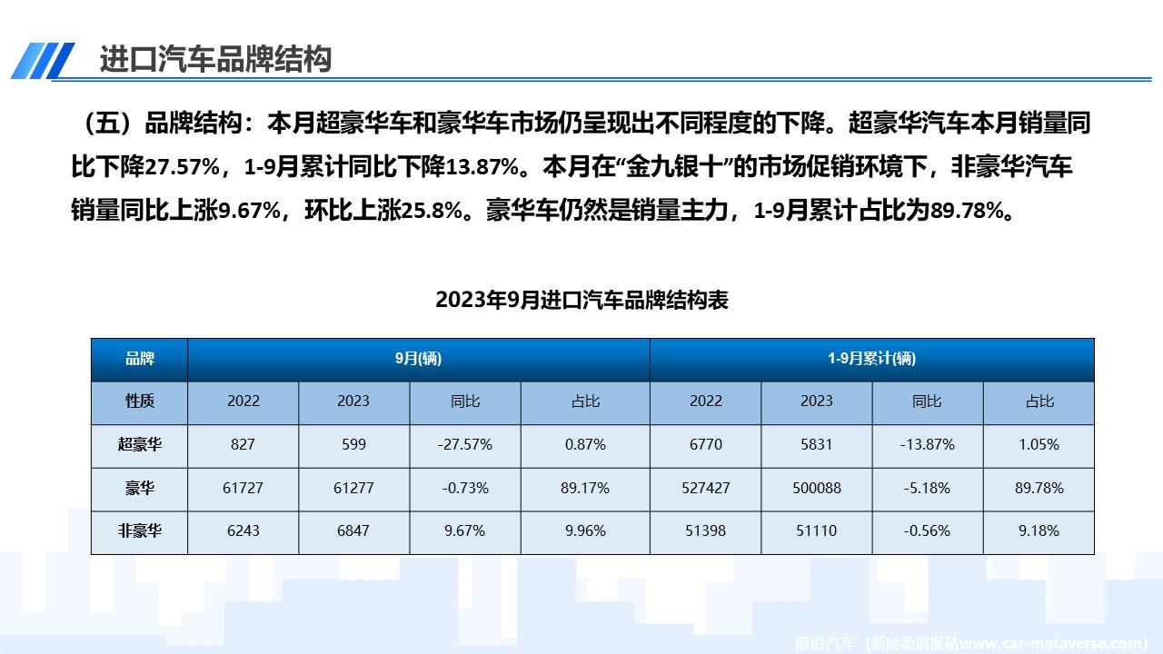 【进口车】2023年9月中国进口汽车市场月报