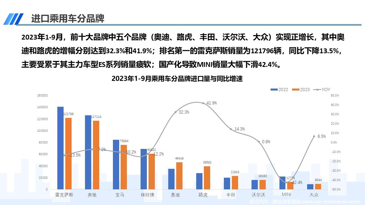 【进口车】2023年9月中国进口汽车市场月报