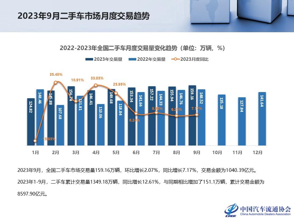 【二手车】2023年9月全国二手车市场深度分析