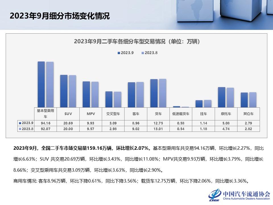 【二手车】2023年9月全国二手车市场深度分析