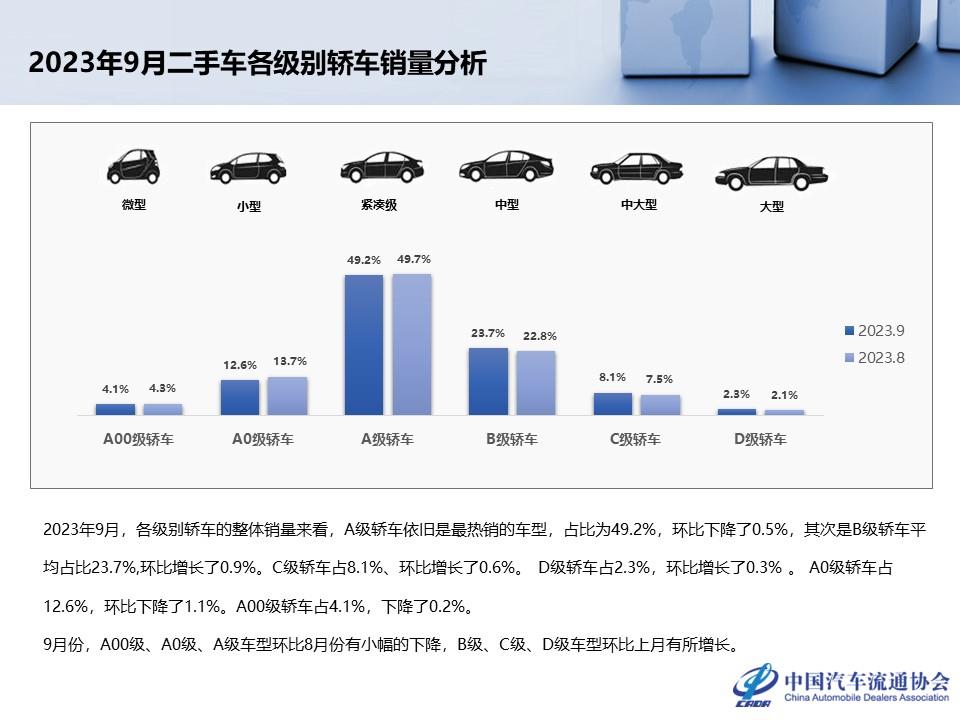 【二手车】2023年9月全国二手车市场深度分析