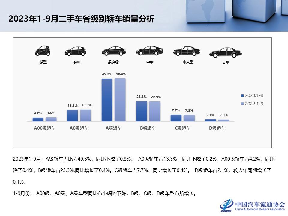 【二手车】2023年9月全国二手车市场深度分析