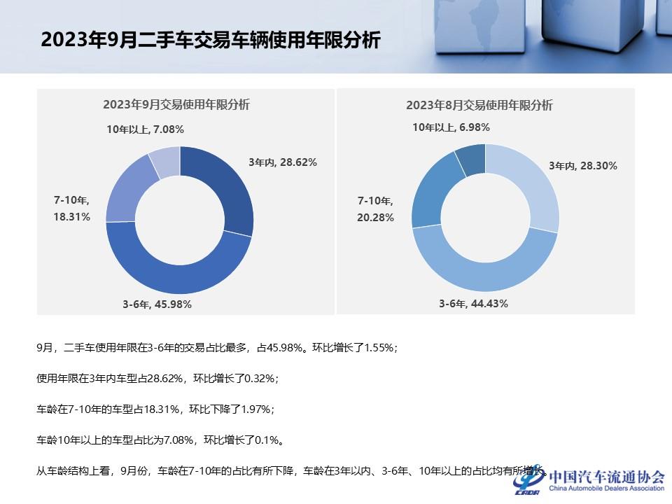 【二手车】2023年9月全国二手车市场深度分析