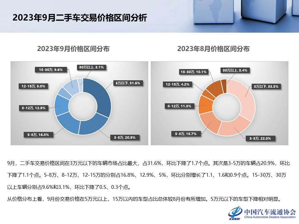 【二手车】2023年9月全国二手车市场深度分析