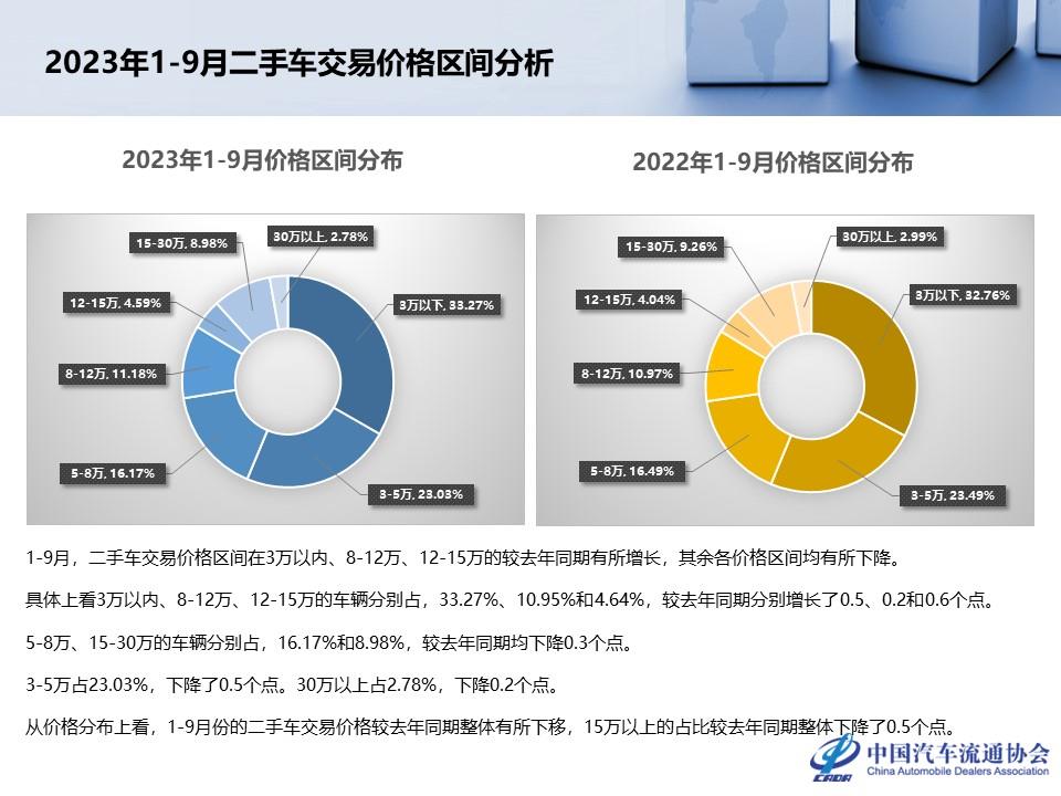 【二手车】2023年9月全国二手车市场深度分析