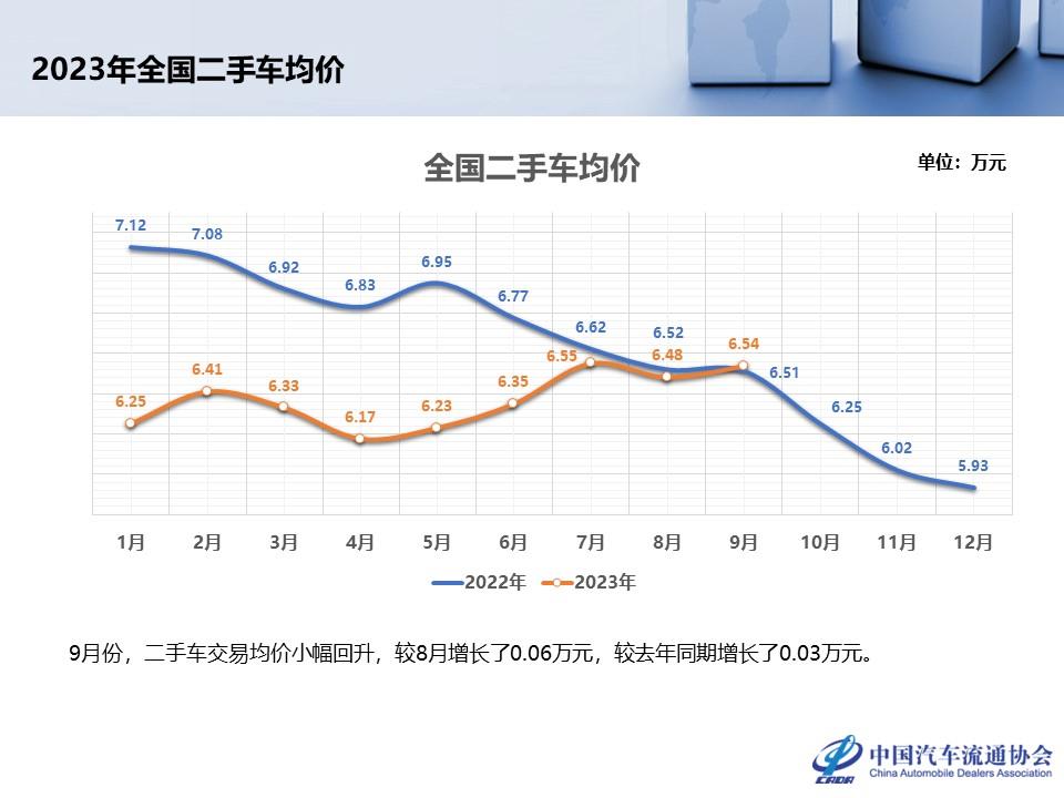 【二手车】2023年9月全国二手车市场深度分析