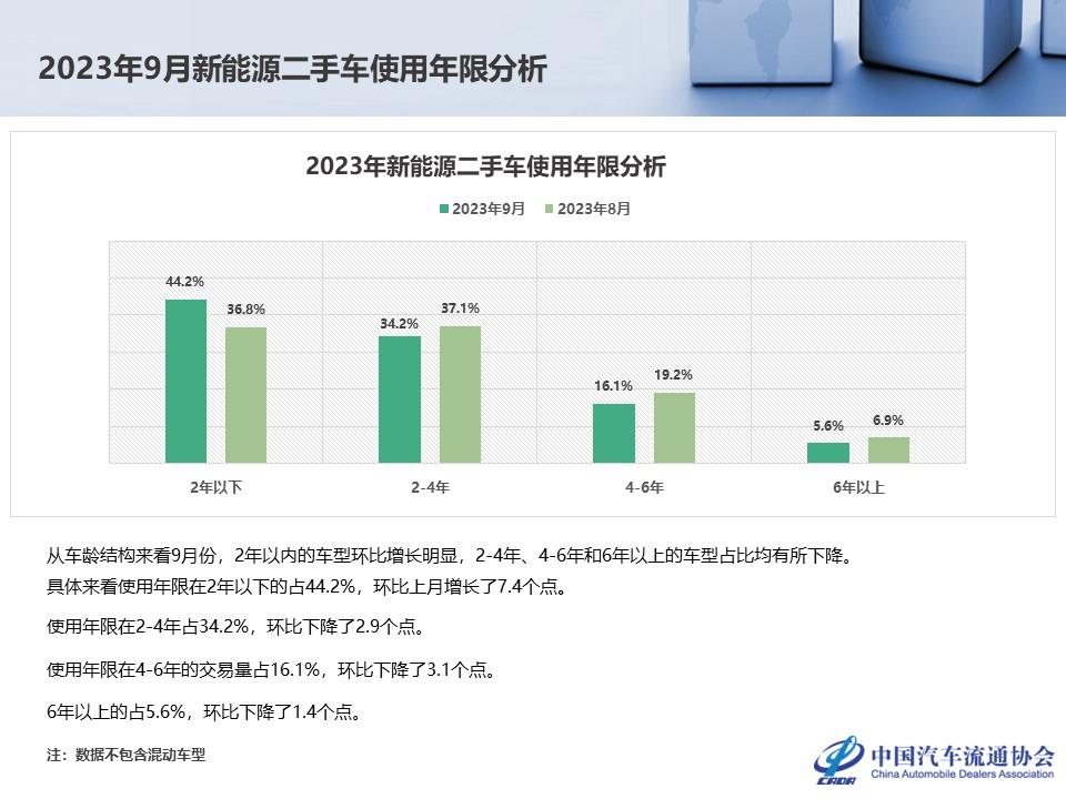 【二手车】2023年9月全国二手车市场深度分析