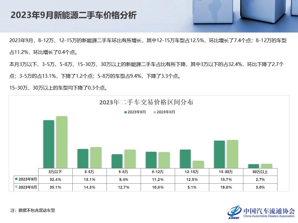 【二手车】2023年9月全国二手车市场深度分析