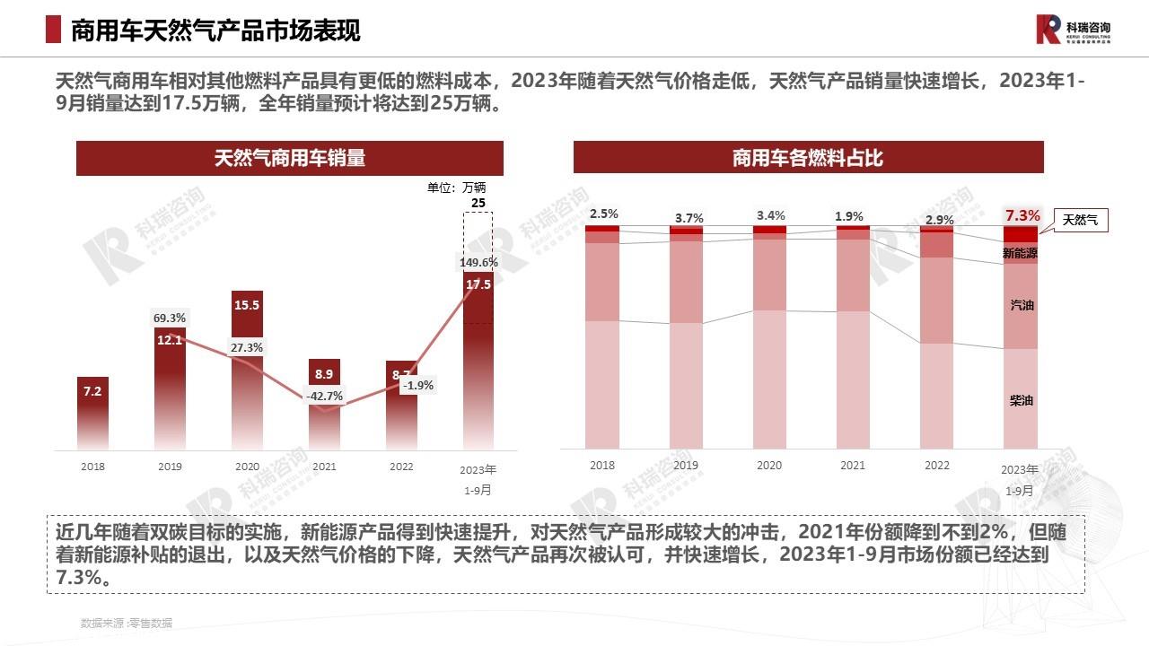 【商用车月报】2023年10月轻型商用车市场预测研究报告