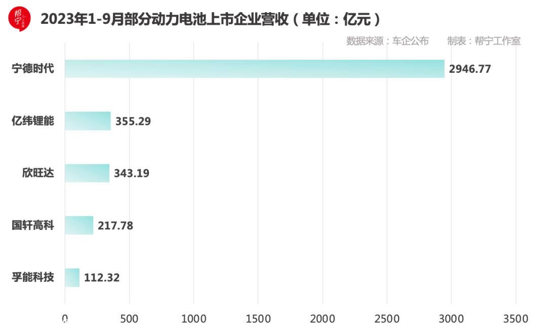 a股5家动力电池上市公司披露2023年第三季度财务报告
