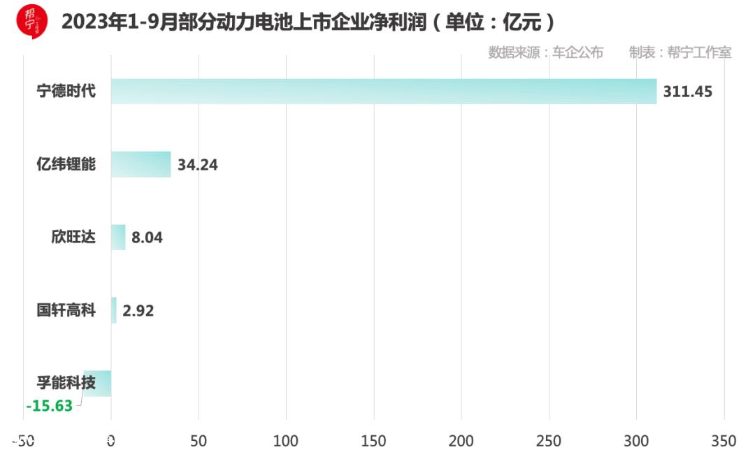 a股5家动力电池上市公司披露2023年第三季度财务报告