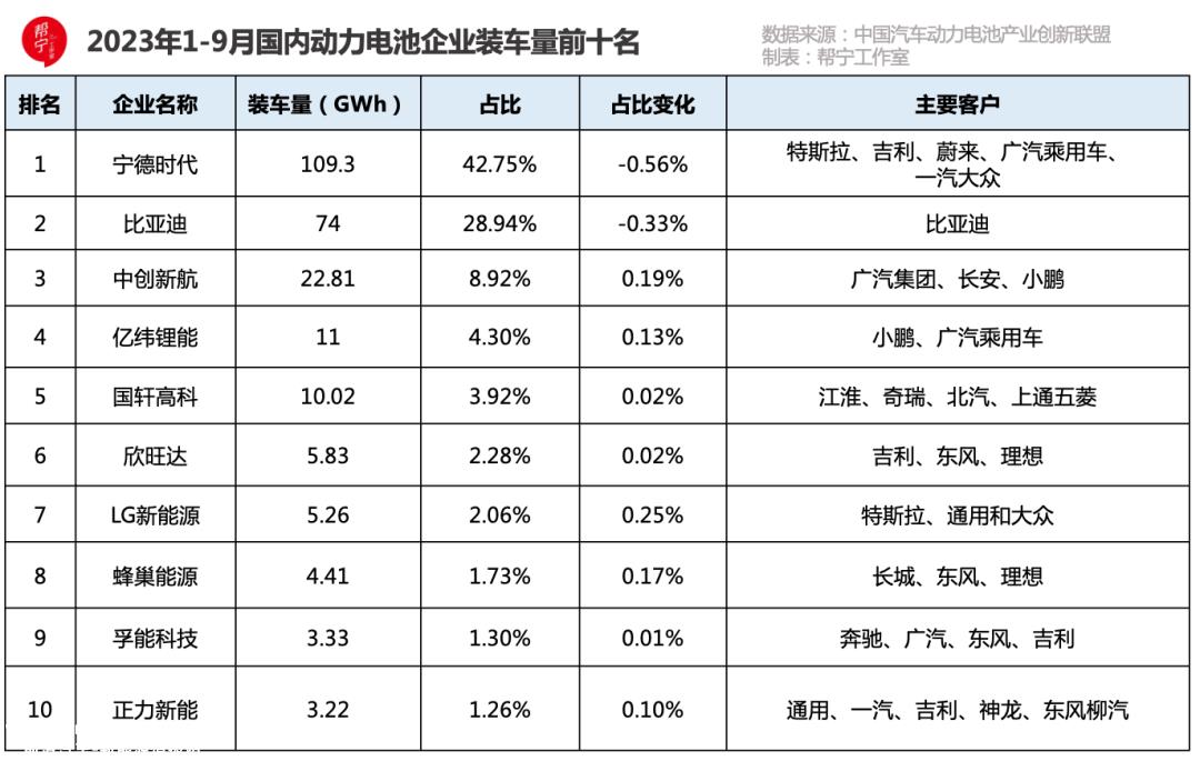 a股5家动力电池上市公司披露2023年第三季度财务报告