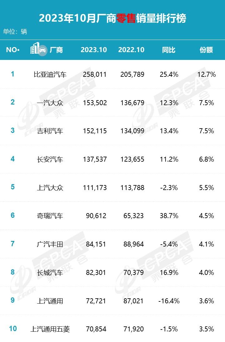 【月度排名】2023年10月零售销量排名快报