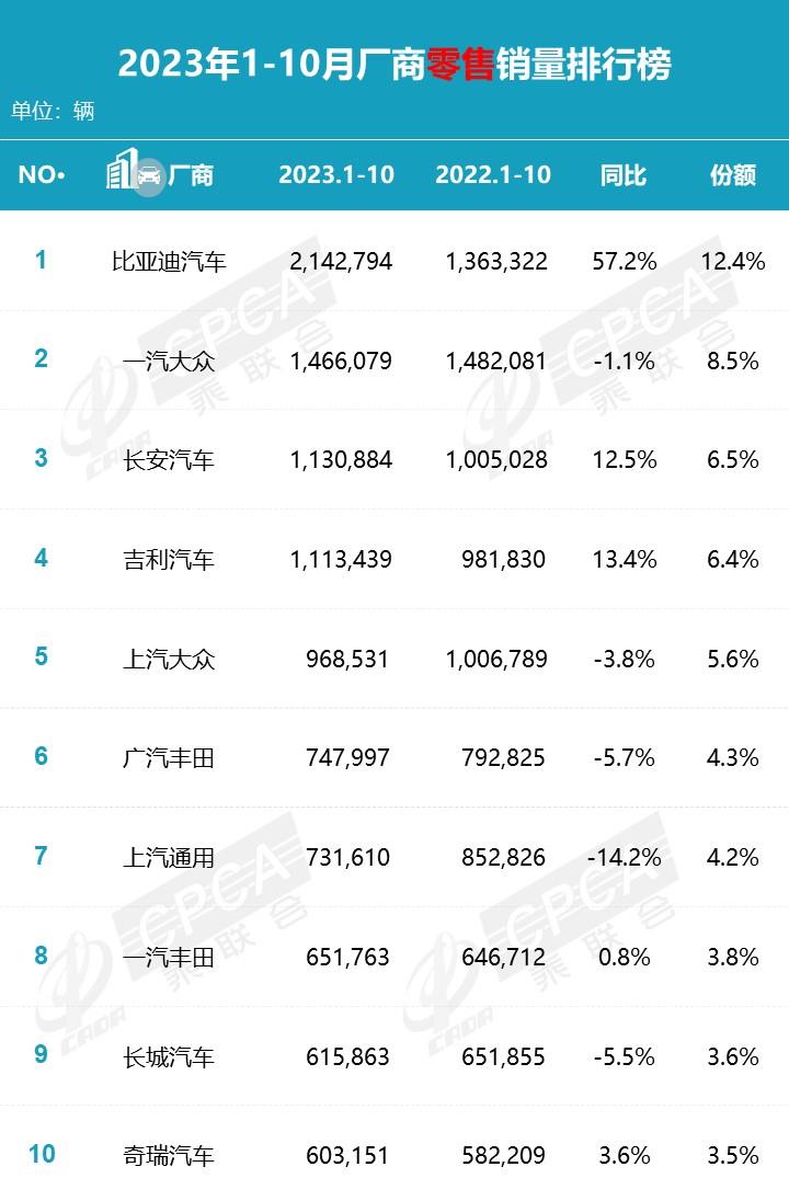 【月度排名】2023年10月零售销量排名快报