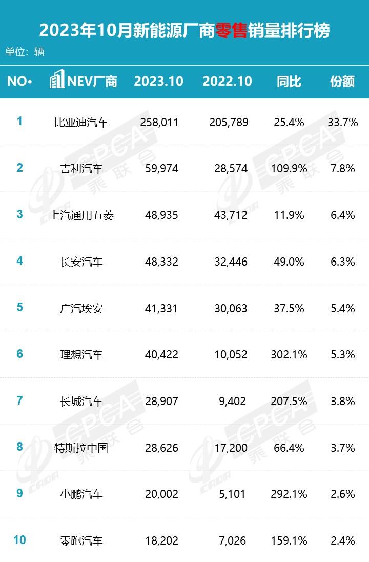 【月度排名】2023年10月零售销量排名快报