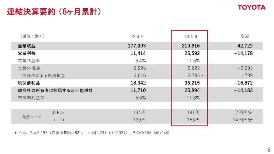 021年上半年丰田被特斯拉超越净利润率以来,一直处于落后状'